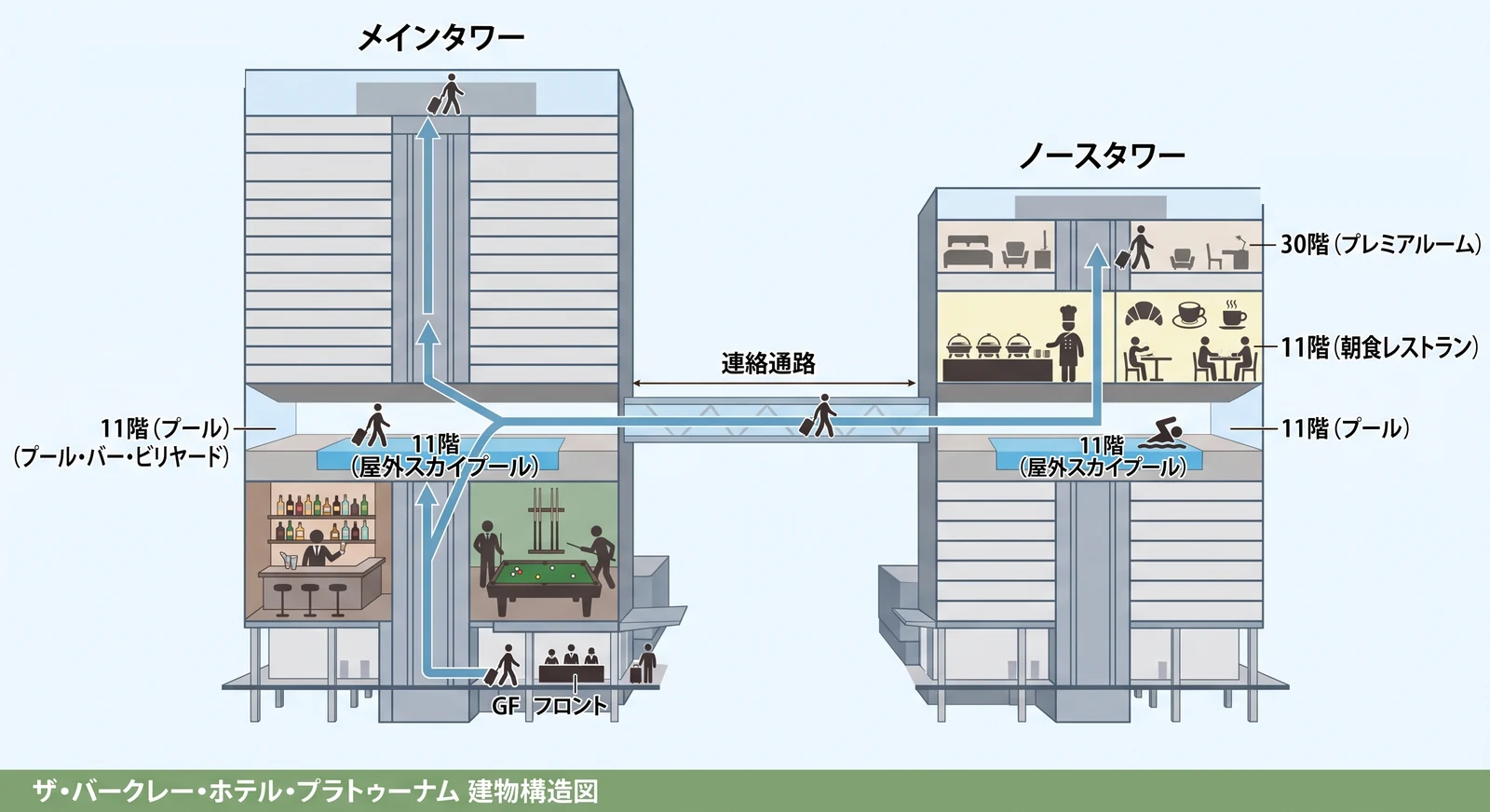 ザ・バークレー・ホテル・プラトゥーナムの建物構造図。メインタワーとノースタワーが11階の連絡通路でつながり、両棟の11階に屋外プール、ノースタワーの11階に朝食レストラン、30階にプレミアルームがある