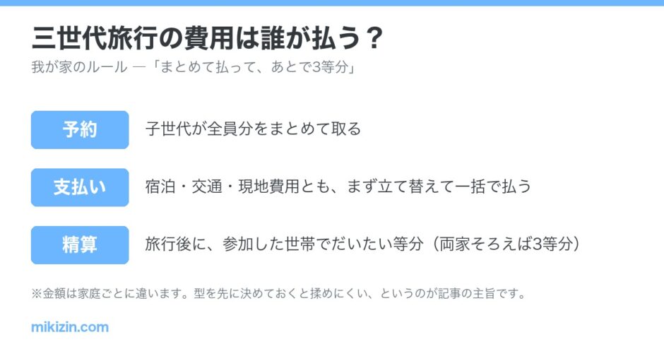 三世代旅行の費用分担ルールの図。予約・支払い・精算の3段階で、子世代がまとめて払い、あとで世帯ごとに等分すると示している