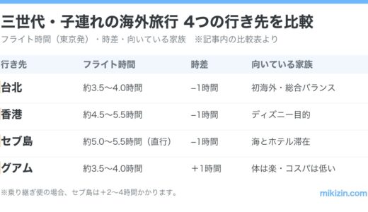 祖父母と孫が楽しめる海外旅行先を徹底比較！（台湾・セブ島・香港・グアム）