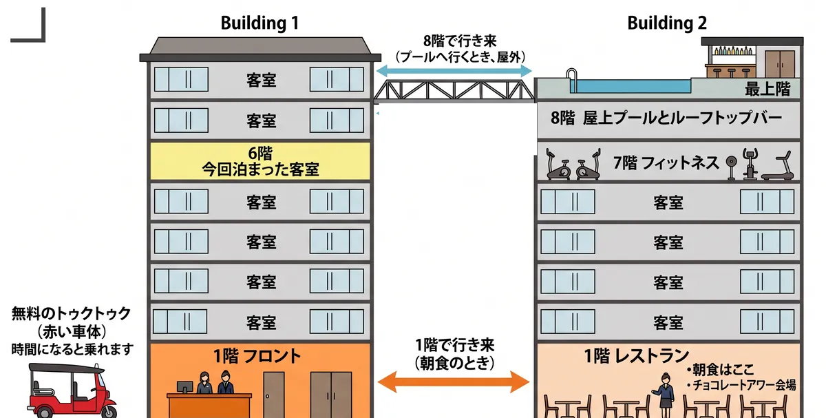 客室の棟と施設の棟の断面図。Building1に1階フロントと6階の客室、Building2に1階レストランと7階フィットネス、最上階の8階に屋上プールとバー。行き来するのは1階と8階