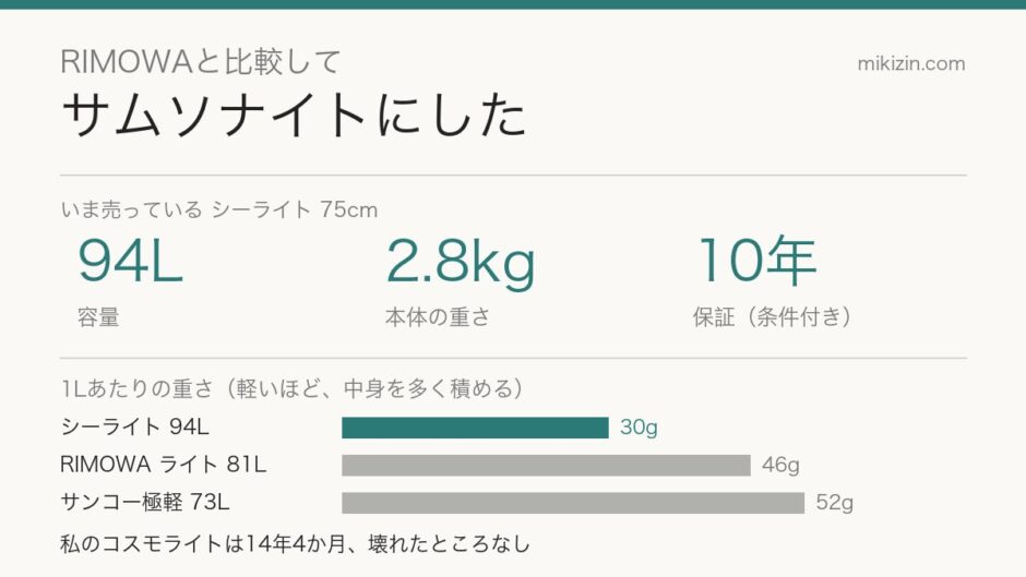 サムソナイト シーライト75cmの容量94L・重さ2.8kg・保証10年と、1Lあたりの重さの比較